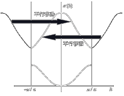 バンド描像